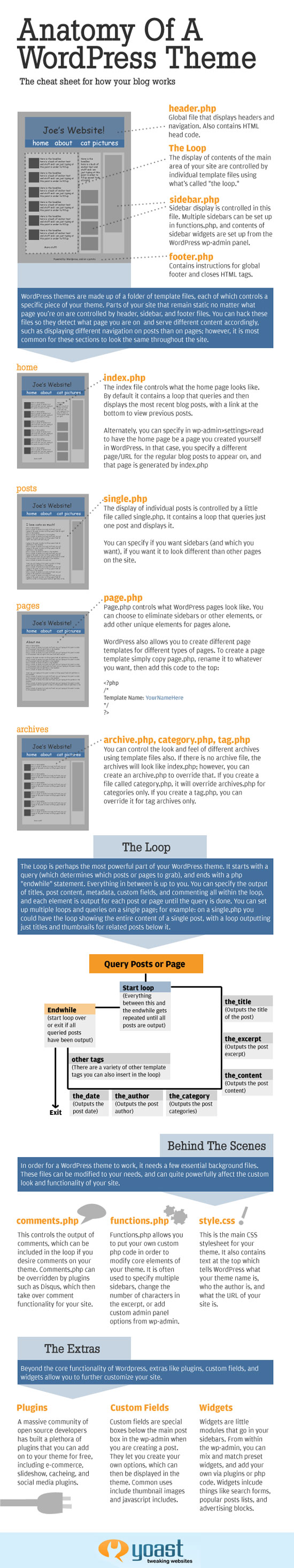 anatomy-of-a-WordPress theme
